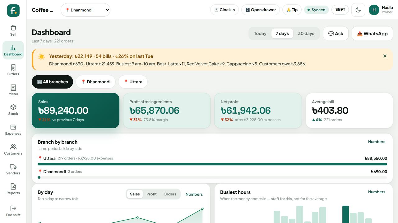 The owner's dashboard: today's sales in a teal card, profit, net profit, branch by branch and busiest hours.